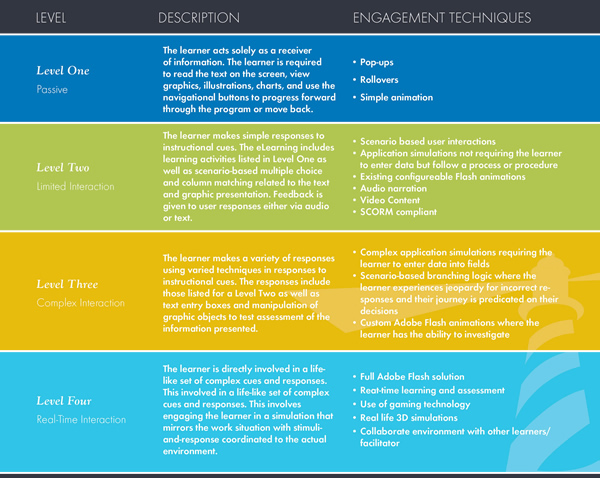 Course Development - Level Chart